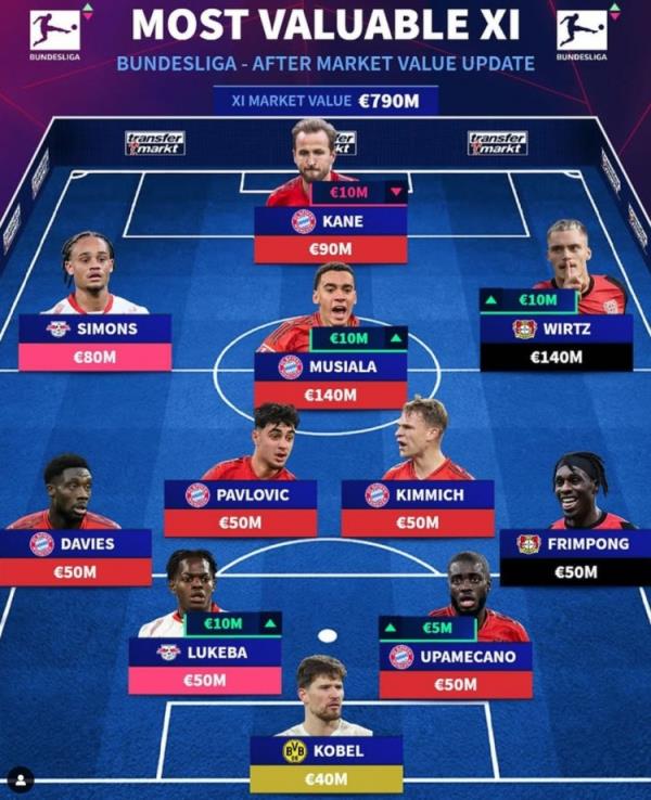 德轉(zhuǎn)列德甲最貴陣：穆西亞拉領(lǐng)銜拜仁6將，維爾茨、西蒙斯在列